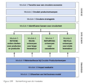 Circulair Productontwerpen